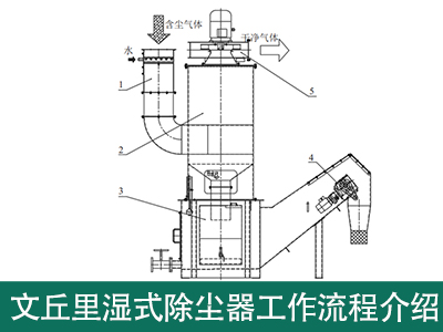 文丘里湿式除尘器工作流程是怎样的？